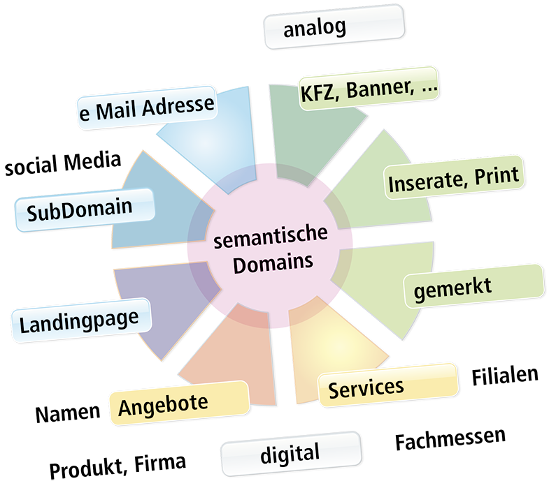Multi-Tool für SEO, KI-Suche und analoges Marketing
